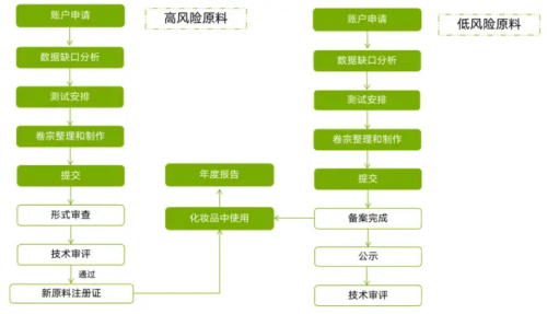 化妝品新原料注冊備案怎么做？分享申報(bào)材料及注冊流程(圖4)