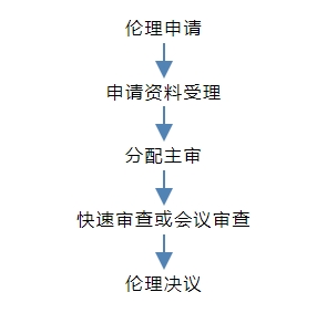 一文了解臨床研究倫理審查(圖2)