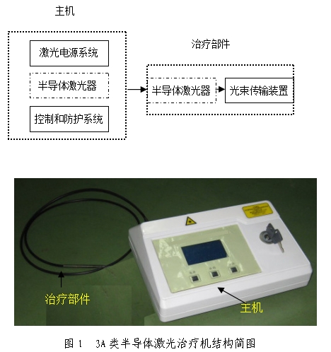 3A類半導(dǎo)體激光治療機(jī)產(chǎn)品注冊(cè)技術(shù)審查指導(dǎo)原則（食藥監(jiān)辦械函[2011]187號(hào)）(圖1)