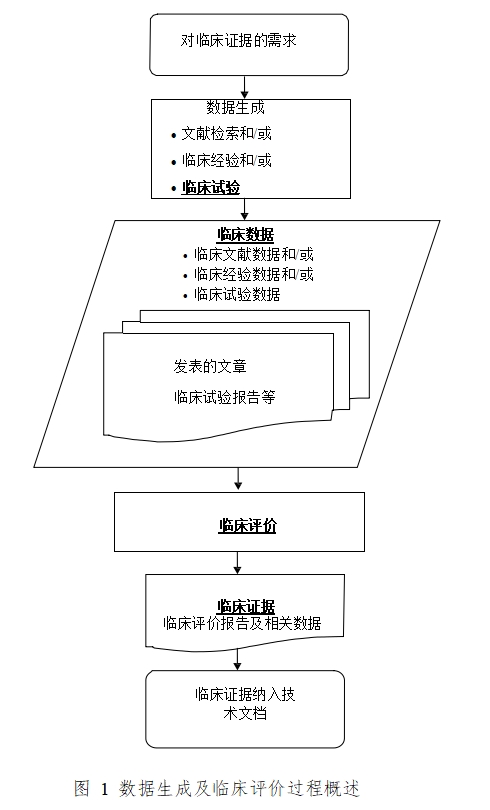 醫(yī)療器械臨床評價技術(shù)指導(dǎo)原則（2021年第73號）(圖1)