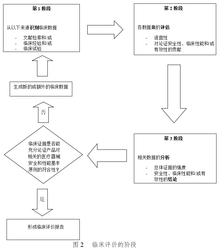 醫(yī)療器械臨床評價技術(shù)指導(dǎo)原則（2021年第73號）(圖2)