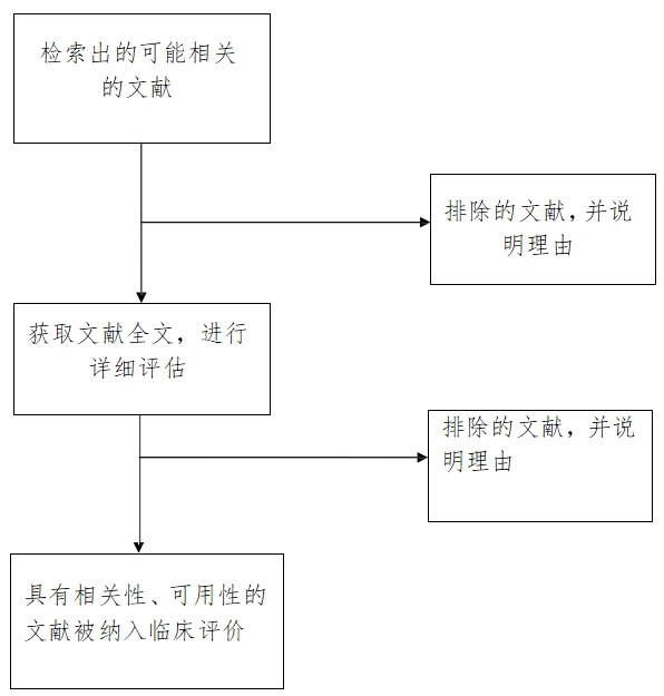 醫(yī)療器械臨床評價技術(shù)指導(dǎo)原則（2021年第73號）(圖3)