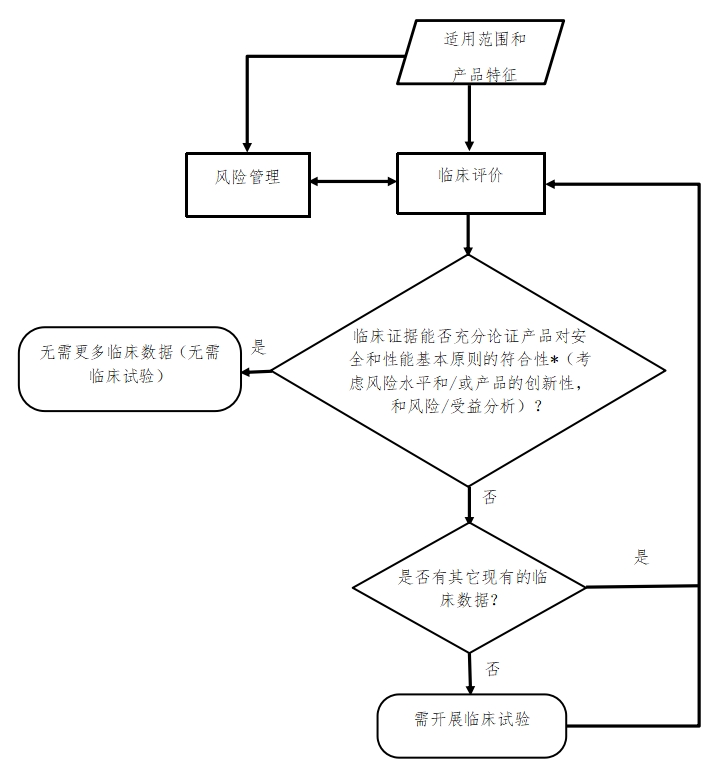 醫(yī)療器械臨床評價技術(shù)指導(dǎo)原則（2021年第73號）(圖4)