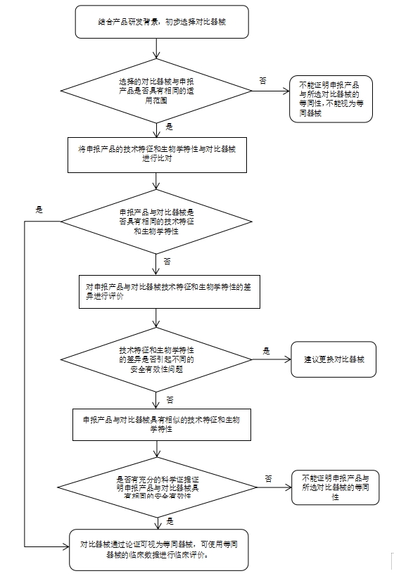 醫(yī)療器械臨床評(píng)價(jià)等同性論證技術(shù)指導(dǎo)原則（2021年第73號(hào)）(圖1)