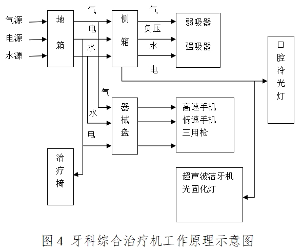 牙科綜合治療機(jī)注冊(cè)技術(shù)審查指導(dǎo)原則（2016年修訂版）（2016年第22號(hào)）(圖4)