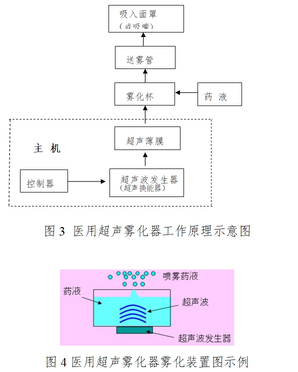 醫(yī)用霧化器注冊技術(shù)審查指導(dǎo)原則（2016年修訂版）（2016年第22號）(圖3)