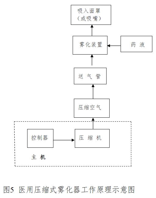 醫(yī)用霧化器注冊技術(shù)審查指導(dǎo)原則（2016年修訂版）（2016年第22號）(圖4)