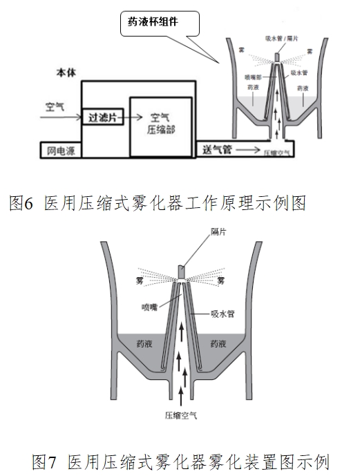 醫(yī)用霧化器注冊技術(shù)審查指導(dǎo)原則（2016年修訂版）（2016年第22號）(圖5)