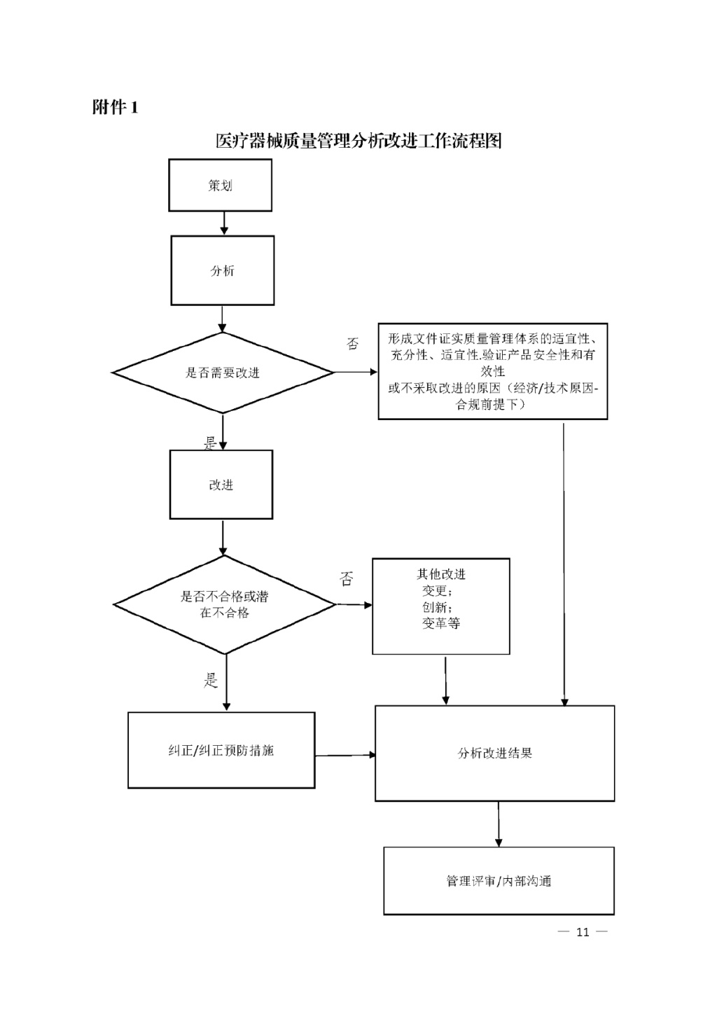 【安徽】發(fā)布醫(yī)療器械質(zhì)量管理分析改進(jìn)工作指南(圖11)