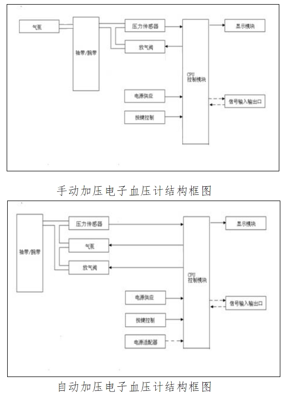 電子血壓計（示波法）注冊技術(shù)審查指導原則（2016年修訂版）（2016年第22號）(圖1)