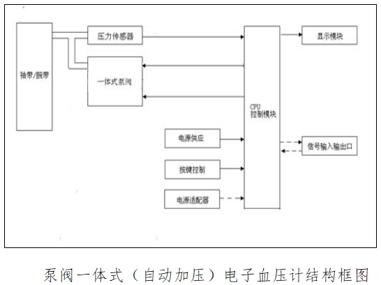 電子血壓計（示波法）注冊技術(shù)審查指導原則（2016年修訂版）（2016年第22號）(圖2)