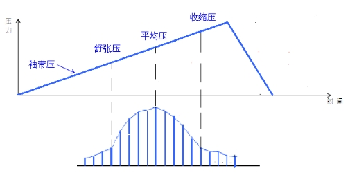 電子血壓計（示波法）注冊技術(shù)審查指導原則（2016年修訂版）（2016年第22號）(圖7)