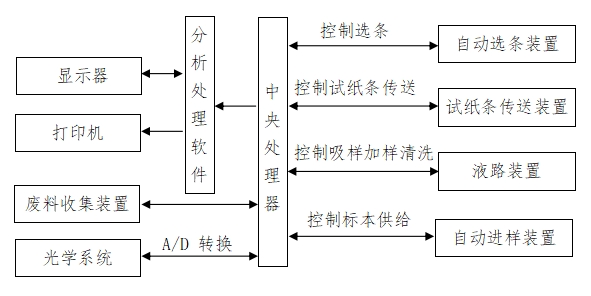 尿液分析儀注冊技術(shù)審查指導(dǎo)原則（2016年修訂版）（2016年第22號）(圖6)