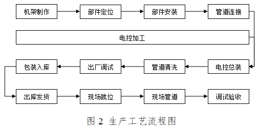 血液透析用制水設備注冊技術審查指導原則（2016年修訂版）（2016年第22號）(圖7)