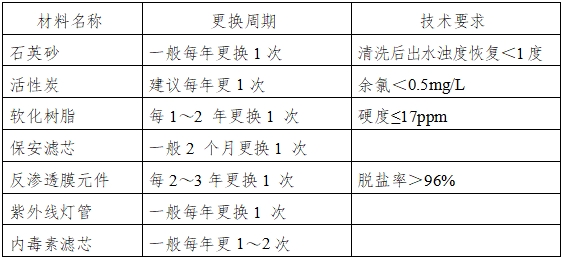 血液透析用制水設備注冊技術審查指導原則（2016年修訂版）（2016年第22號）(圖8)