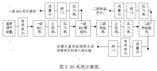 血液透析用制水設備注冊技術審查指導原則（2016年修訂版）（2016年第22號）(圖11)