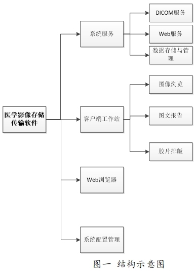 醫(yī)學(xué)圖像存儲傳輸軟件（PACS）注冊技術(shù)審查指導(dǎo)原則（2016年第27號）(圖1)