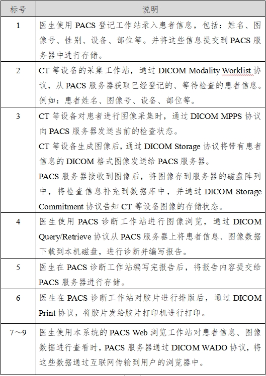 醫(yī)學(xué)圖像存儲傳輸軟件（PACS）注冊技術(shù)審查指導(dǎo)原則（2016年第27號）(圖3)