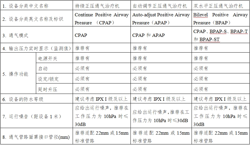 正壓通氣治療機(jī)注冊(cè)技術(shù)審查指導(dǎo)原則（2016年第27號(hào)）(圖6)