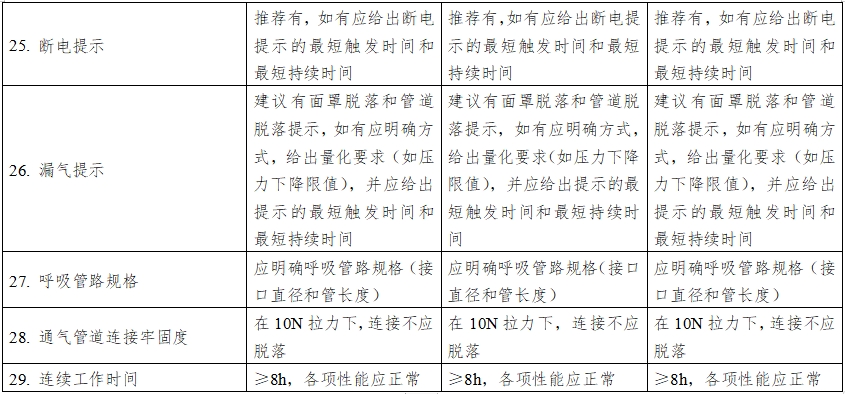 正壓通氣治療機(jī)注冊(cè)技術(shù)審查指導(dǎo)原則（2016年第27號(hào)）(圖12)