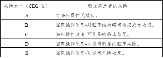 血糖儀注冊技術審查指導原則（2016年修訂版）（2016年第22號）(圖15)