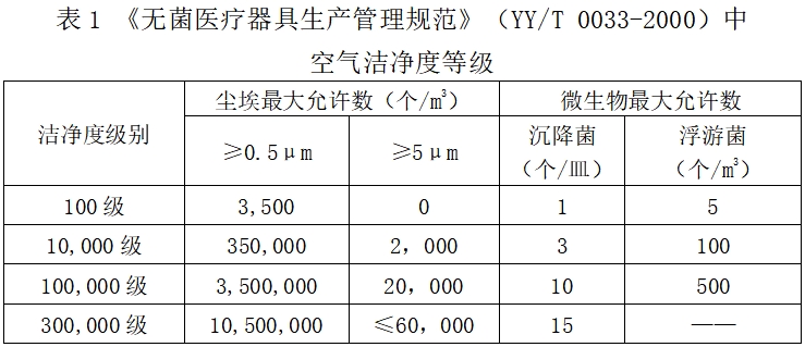 北京藥監(jiān)印發(fā)《北京市醫(yī)療器械潔凈室（區(qū)）檢查要點(diǎn)指南（2023版）》(圖2)