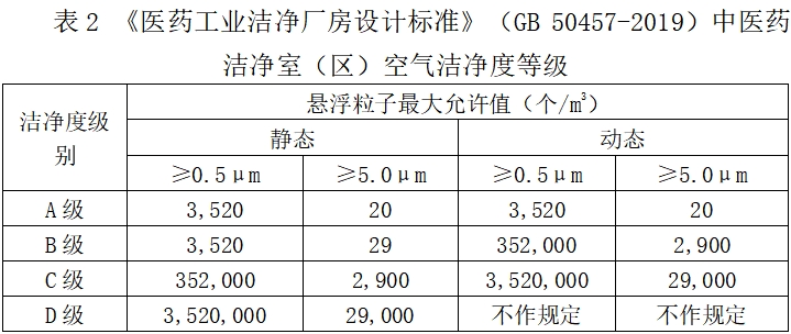 北京藥監(jiān)印發(fā)《北京市醫(yī)療器械潔凈室（區(qū)）檢查要點(diǎn)指南（2023版）》(圖3)