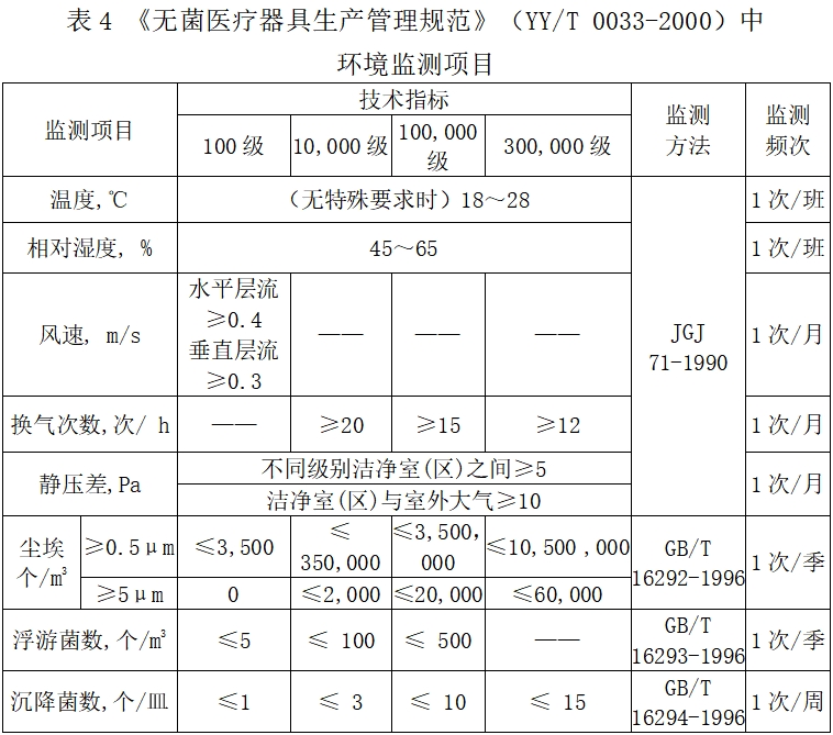 北京藥監(jiān)印發(fā)《北京市醫(yī)療器械潔凈室（區(qū)）檢查要點(diǎn)指南（2023版）》(圖5)