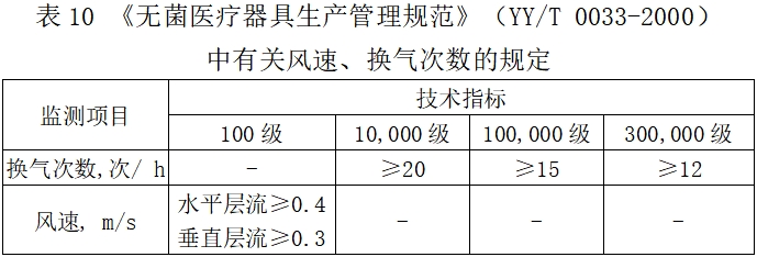 北京藥監(jiān)印發(fā)《北京市醫(yī)療器械潔凈室（區(qū)）檢查要點(diǎn)指南（2023版）》(圖13)