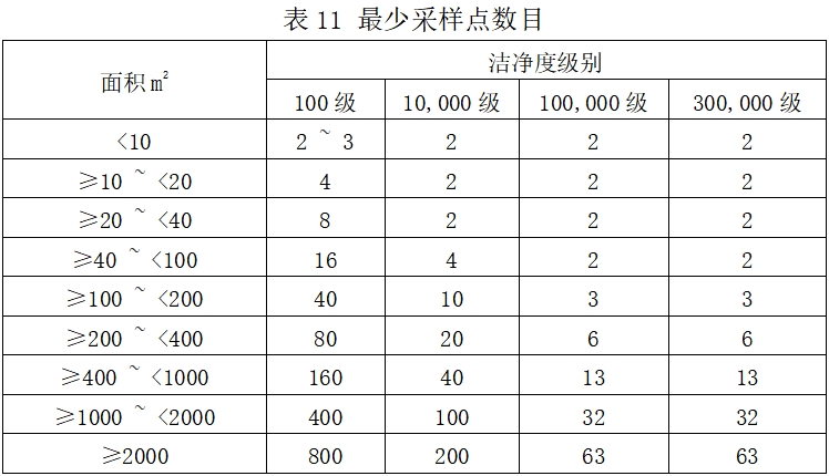 北京藥監(jiān)印發(fā)《北京市醫(yī)療器械潔凈室（區(qū)）檢查要點(diǎn)指南（2023版）》(圖15)