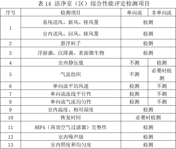 北京藥監(jiān)印發(fā)《北京市醫(yī)療器械潔凈室（區(qū)）檢查要點(diǎn)指南（2023版）》(圖18)