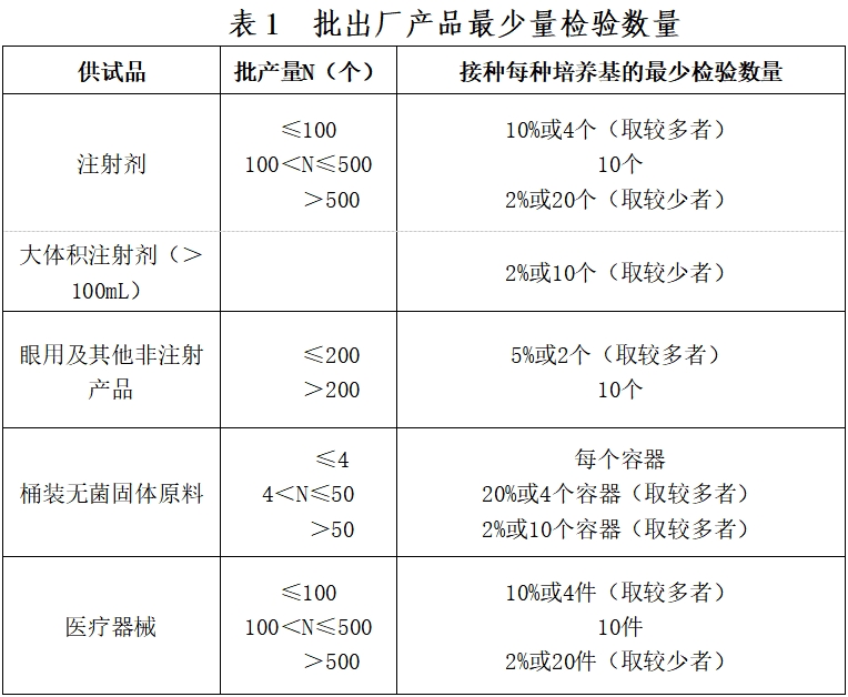 北京藥監(jiān)印發(fā)《北京市醫(yī)療器械無菌檢驗檢查要點指南（2023版）》(圖2)