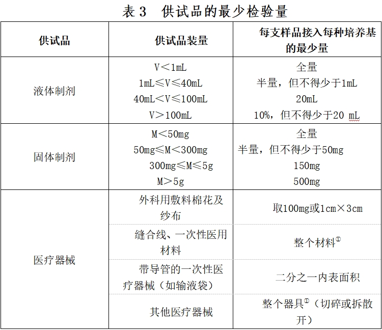 北京藥監(jiān)印發(fā)《北京市醫(yī)療器械無菌檢驗檢查要點指南（2023版）》(圖4)