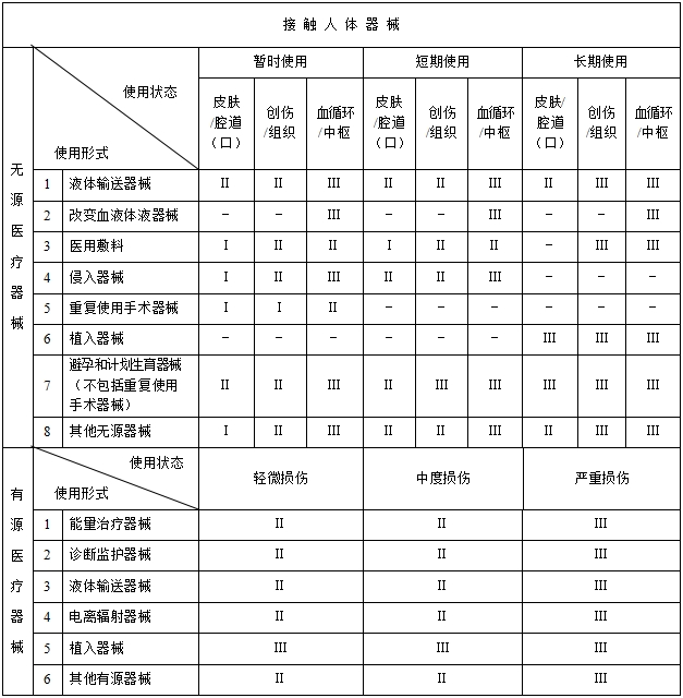 醫(yī)療器械分類規(guī)則（國家食品藥品監(jiān)督管理總局令第15號）(圖2)