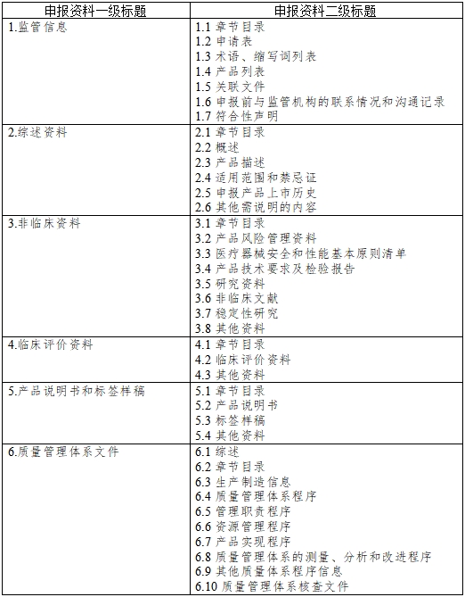 醫(yī)療器械注冊申報資料要求及說明（2021年第121號）(圖1)