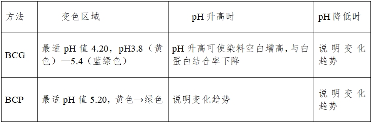 白蛋白測定試劑（盒）注冊技術審查指導原則（2016年第29號）(圖6)