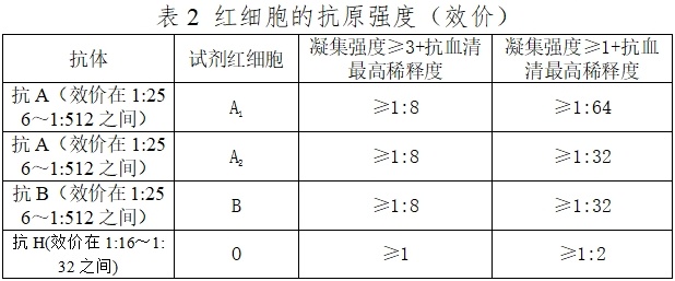 人紅細(xì)胞反定型試劑注冊(cè)技術(shù)審查指導(dǎo)原則（2016年第131號(hào)）(圖2)