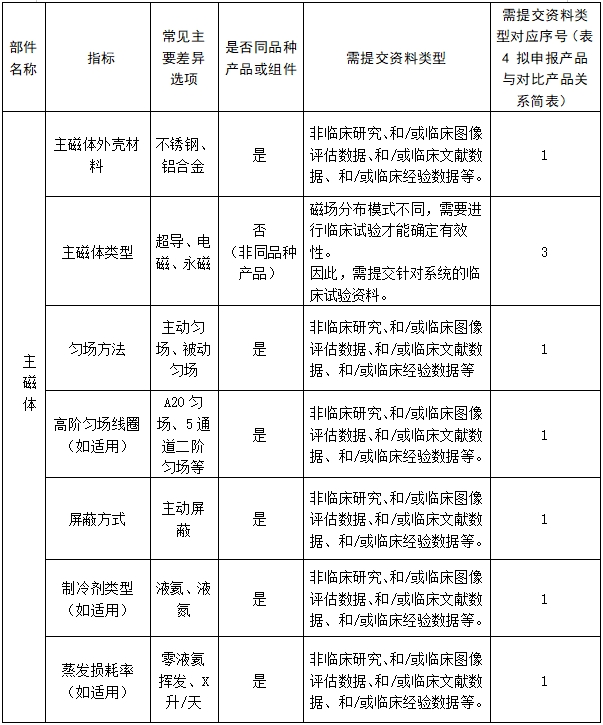 醫(yī)用磁共振成像系統(tǒng)臨床評價技術(shù)審查指導(dǎo)原則（2017年第6號）(圖12)