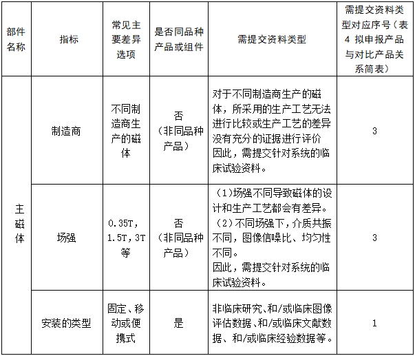 醫(yī)用磁共振成像系統(tǒng)臨床評價技術(shù)審查指導(dǎo)原則（2017年第6號）(圖11)