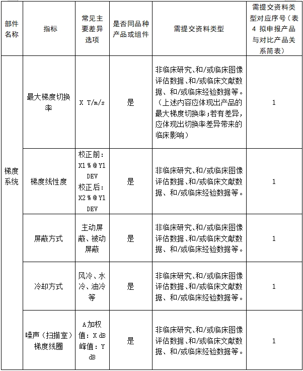 醫(yī)用磁共振成像系統(tǒng)臨床評價技術(shù)審查指導(dǎo)原則（2017年第6號）(圖19)