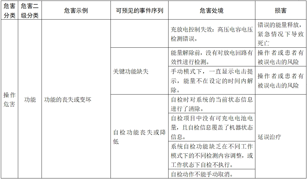 體外除顫產(chǎn)品注冊(cè)技術(shù)審查指導(dǎo)原則（2017年第6號(hào)）(圖17)