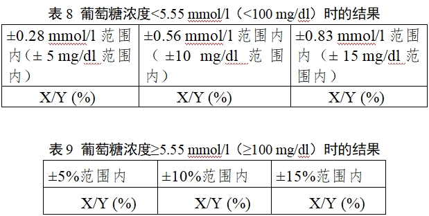 自測用血糖監(jiān)測系統(tǒng)注冊審查指導(dǎo)原則（2023年修訂版）（2024年第1號）(圖9)