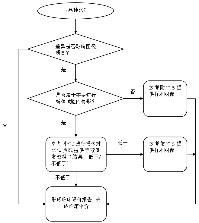 醫(yī)用X射線診斷設(shè)備（第三類）同品種臨床評(píng)價(jià)注冊(cè)審查指導(dǎo)原則（2023年第30號(hào)）(圖4)