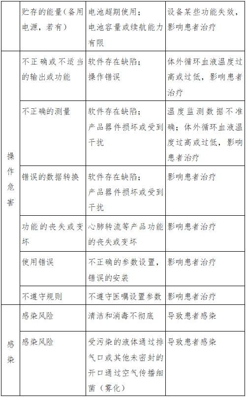 體外膜肺氧合（ECMO）溫度控制設(shè)備注冊(cè)審查指導(dǎo)原則（2023年第26號(hào)）(圖3)