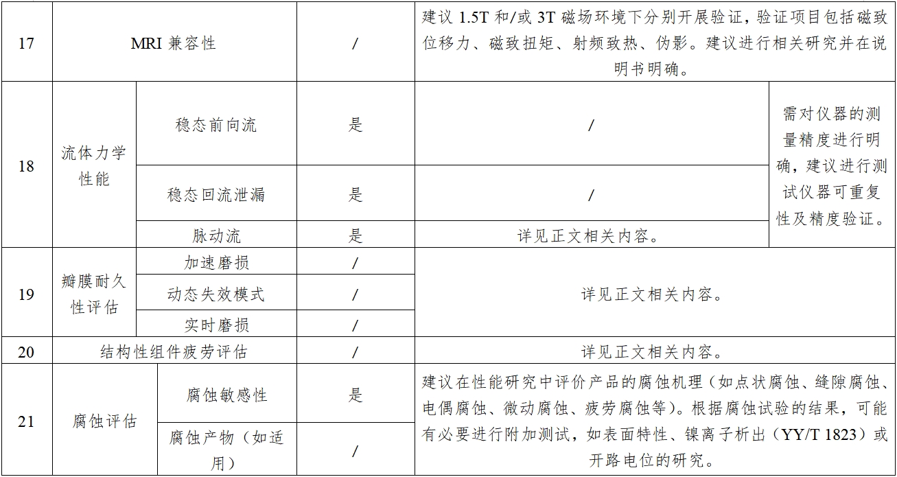 經(jīng)導(dǎo)管主動脈瓣膜系統(tǒng)注冊審查指導(dǎo)原則（2023年第25號）(圖3)