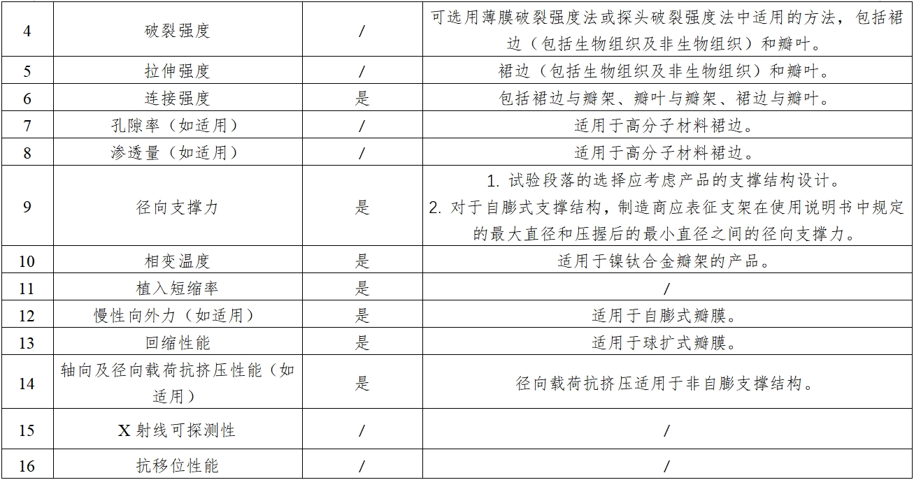 經(jīng)導(dǎo)管主動脈瓣膜系統(tǒng)注冊審查指導(dǎo)原則（2023年第25號）(圖2)