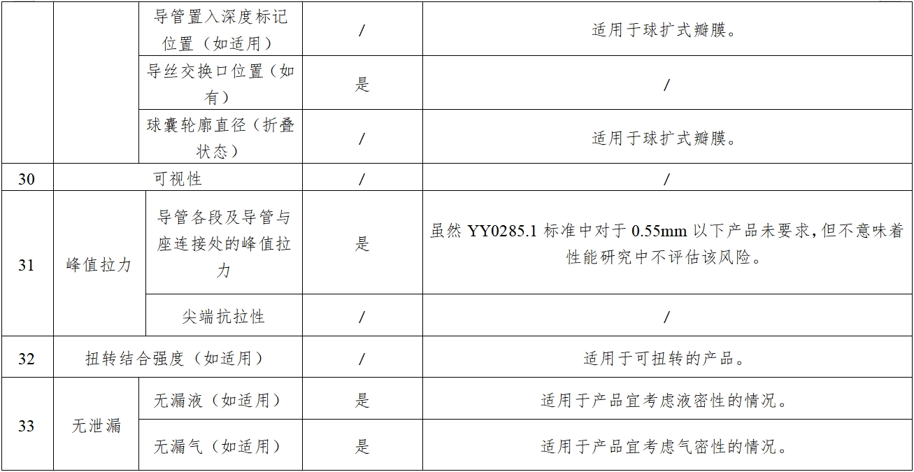 經(jīng)導(dǎo)管主動脈瓣膜系統(tǒng)注冊審查指導(dǎo)原則（2023年第25號）(圖6)