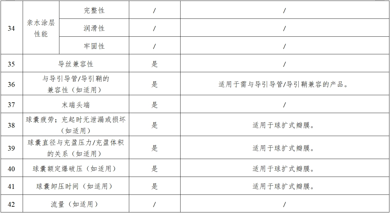 經(jīng)導(dǎo)管主動脈瓣膜系統(tǒng)注冊審查指導(dǎo)原則（2023年第25號）(圖7)