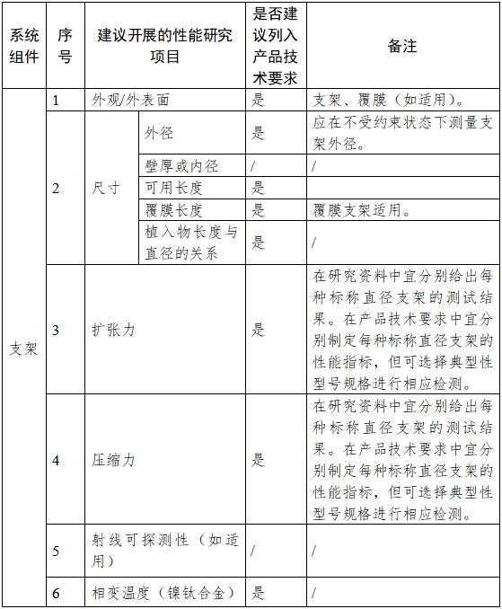 非血管自擴張金屬支架系統(tǒng)注冊審查指導原則（2023年第25號）(圖1)