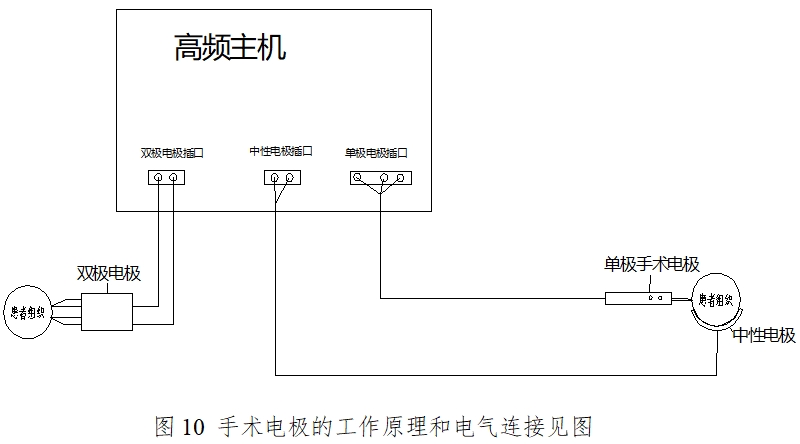 手術(shù)電極注冊(cè)技術(shù)審查指導(dǎo)原則（2017年修訂版）（2017年第41號(hào)）(圖7)